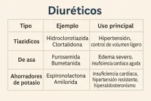 Tipos de diuréticos