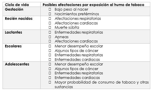 Afectaciones del humo