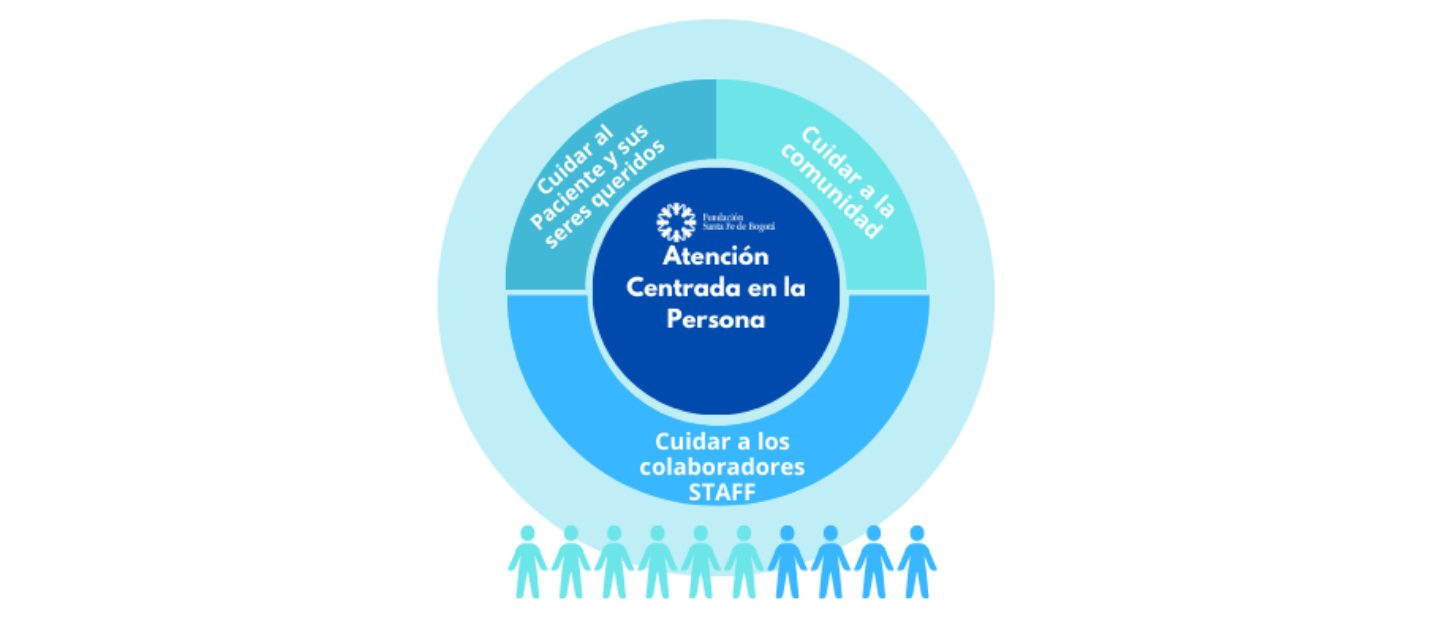 atención centrada en la persona fsfb