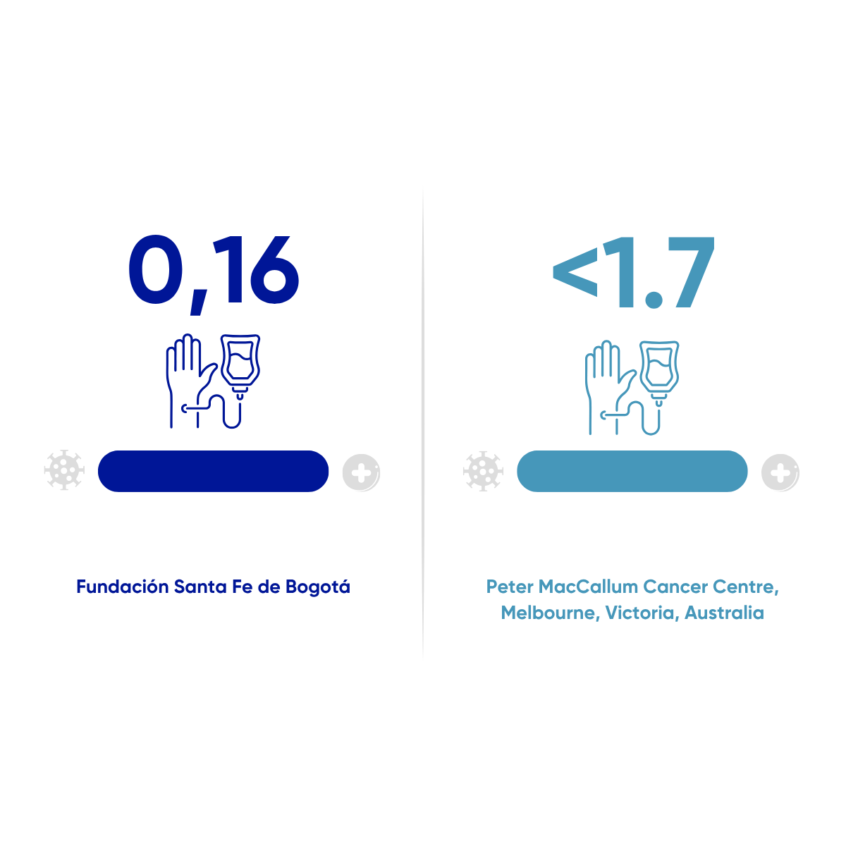 Cáncer Hematológico	Complicaciones infecciosas en Mieloma Múltiple durante durante los 100 (+/-30) días postrasplante en la FSFB