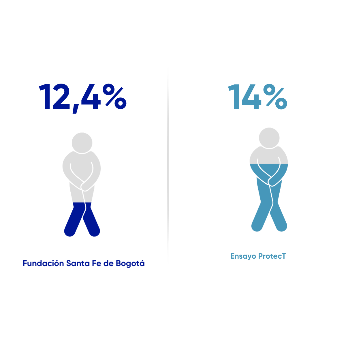 CáncerPatología prostática Riesgo de ansiedad por escala HADS - Cáncer de próstataRiesgo de ansiedad por escala HADS en pacientes con cáncer de próstata (1)