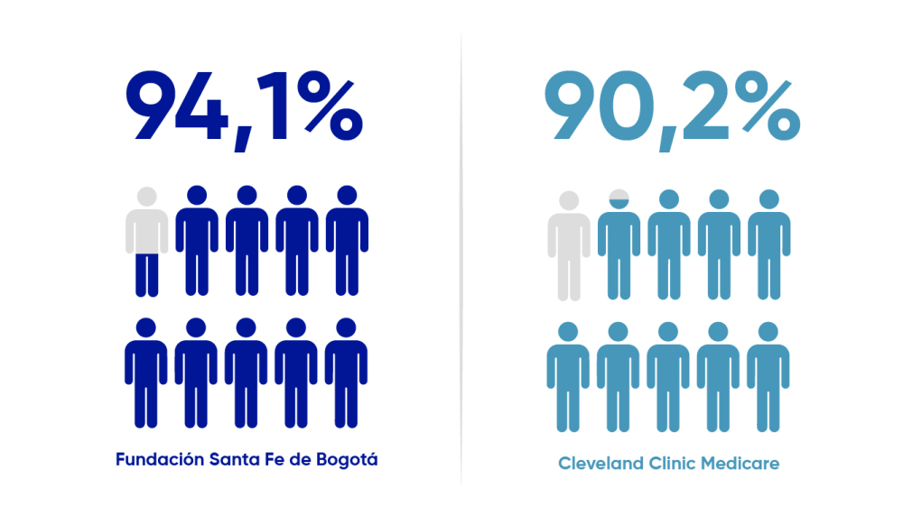 Resultado Fundación Santa Fe de Bogotá 94,1% versus Cleveland Clinic Medicare 90,2%