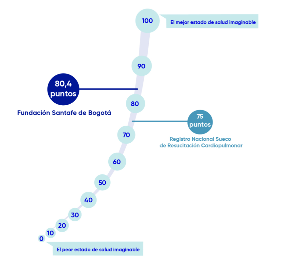 Calidad de vida reportada por pacientes de Fundación Santa Fe de Bogotá es 80,4 puntos sobre 100 versus 75 puntos reportados por el Referente Registro Nacional Sueco