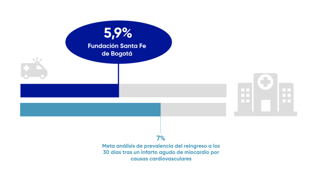 Pacientes que reingresan por causas cardiovasculares a los 30 días en Fundación Santa Fe de Bogotá 5,9% frente al 7% de la meta de análisis de prevalencia del indicador