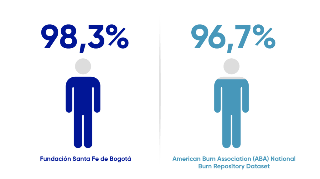 98,3% de los pacientes quemados sobreviven versus el 96,7% reportado por la Asociación Americana de Quemaduras