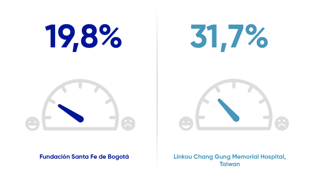 El 19,8% de los pacientes quemados atendidos en Fundación Santa Fe de Bogotá versus el 31,7% en el Linkou Chang Gung Memorial Hospital, Taiwan