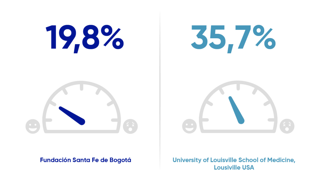 En Fundación Santa Fe de Bogotá el 19,8% de los pacientes quemados tienen riesgo de ansiedad versus el 35,7% reportado por la Escuela de Medicina de la Universidad de Louisville