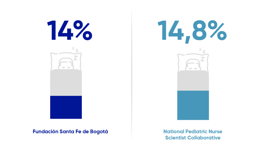 Fundación Santa Fe de Bogotá 14% versus National Pediatric Nurse Scientist Collaborative 14,8%