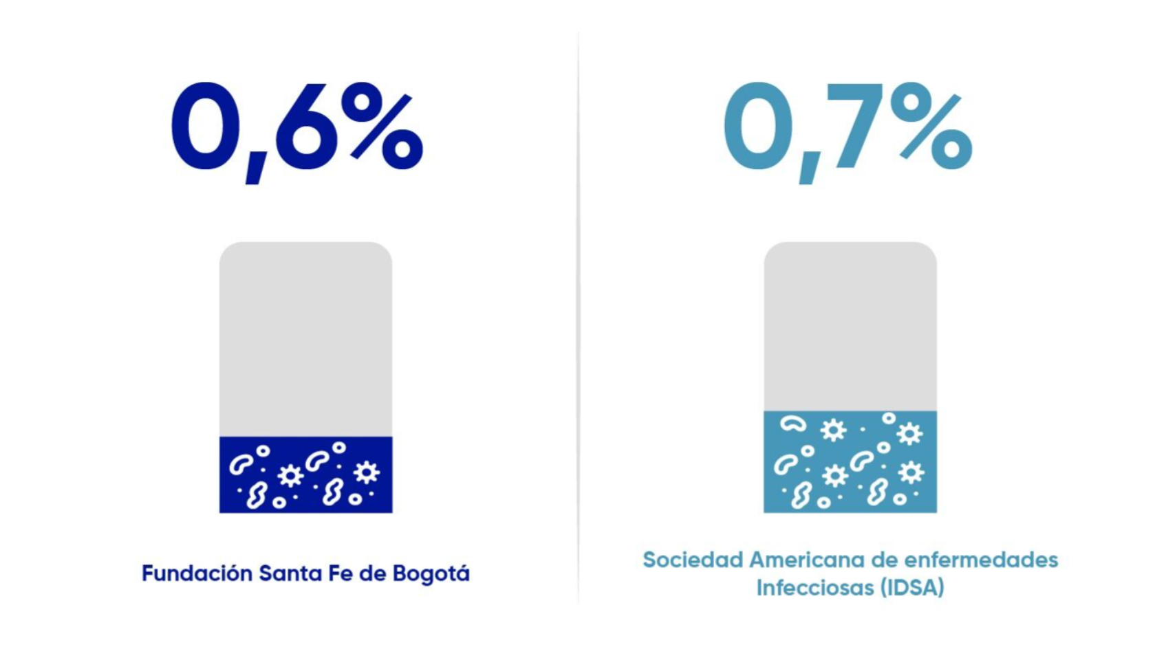 Resultado Fundación Santa Fe de Bogotá 0,6% versus Sociedad Americana de enfermedades infecciosas 0,7%