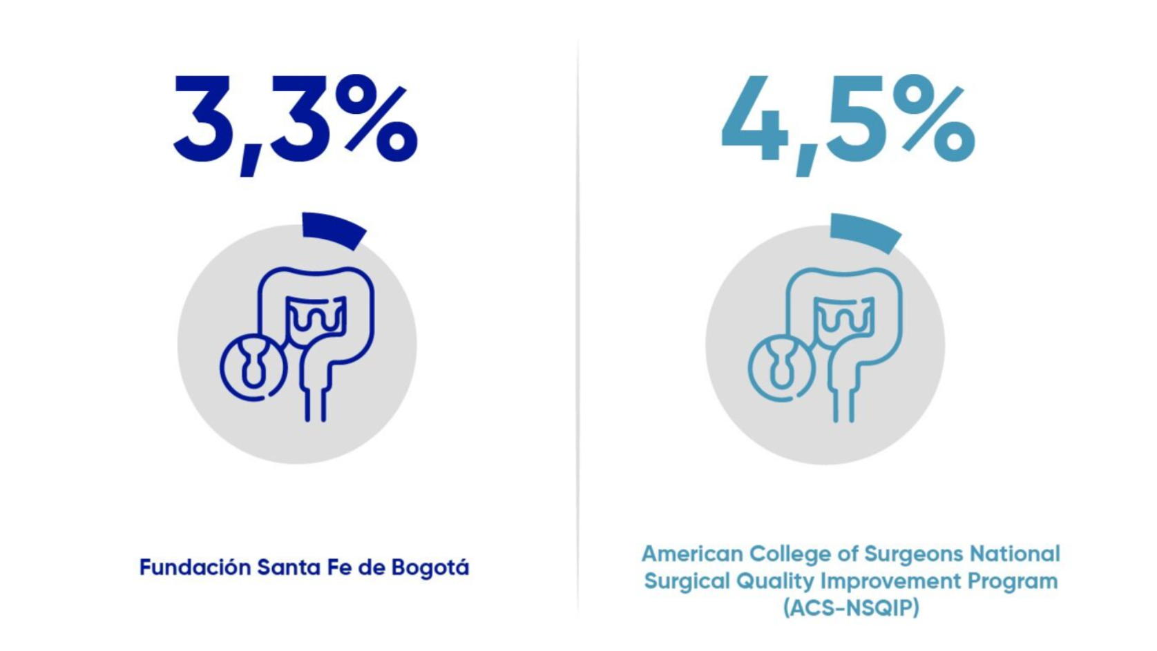 Fundación Santa fe de Bogotá 3,3% versus American College of Surgeons National Surgical Quality Improvement Program (ACS-NSQIP) 4,5%