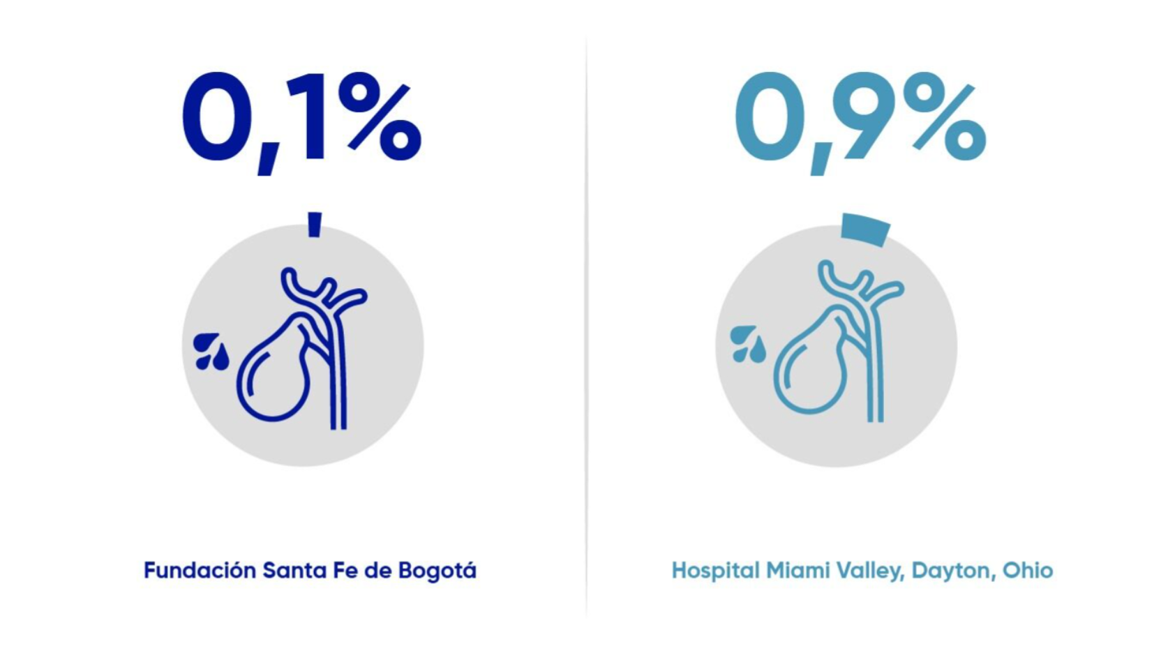 Fundación Santa Fe de Bogotá 0,1% versus Hospital Miami Valley, Dayton Ohio 0,9%