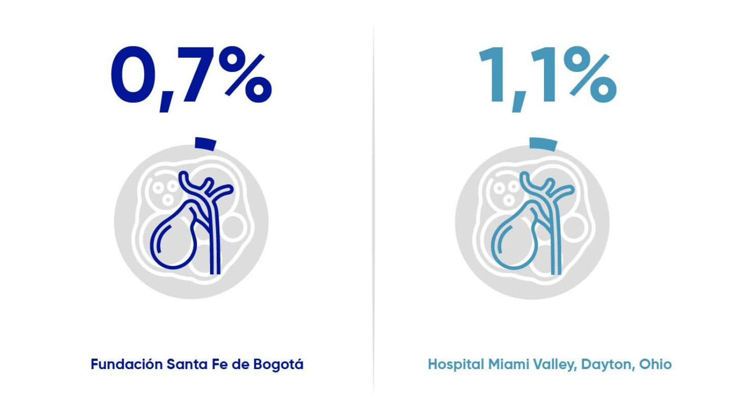 Fundación Santa fe de Bogotá 0,7% versus Hospital Miami Valley, Dayton Ohio 1,1%