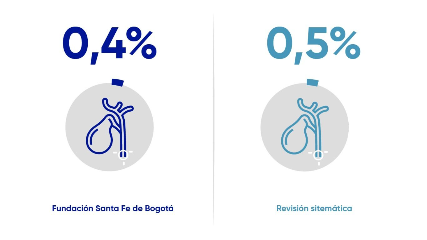 Fundación Santa Fe de Bogotá 0,4% versus Revisión Sistémica 0,5%