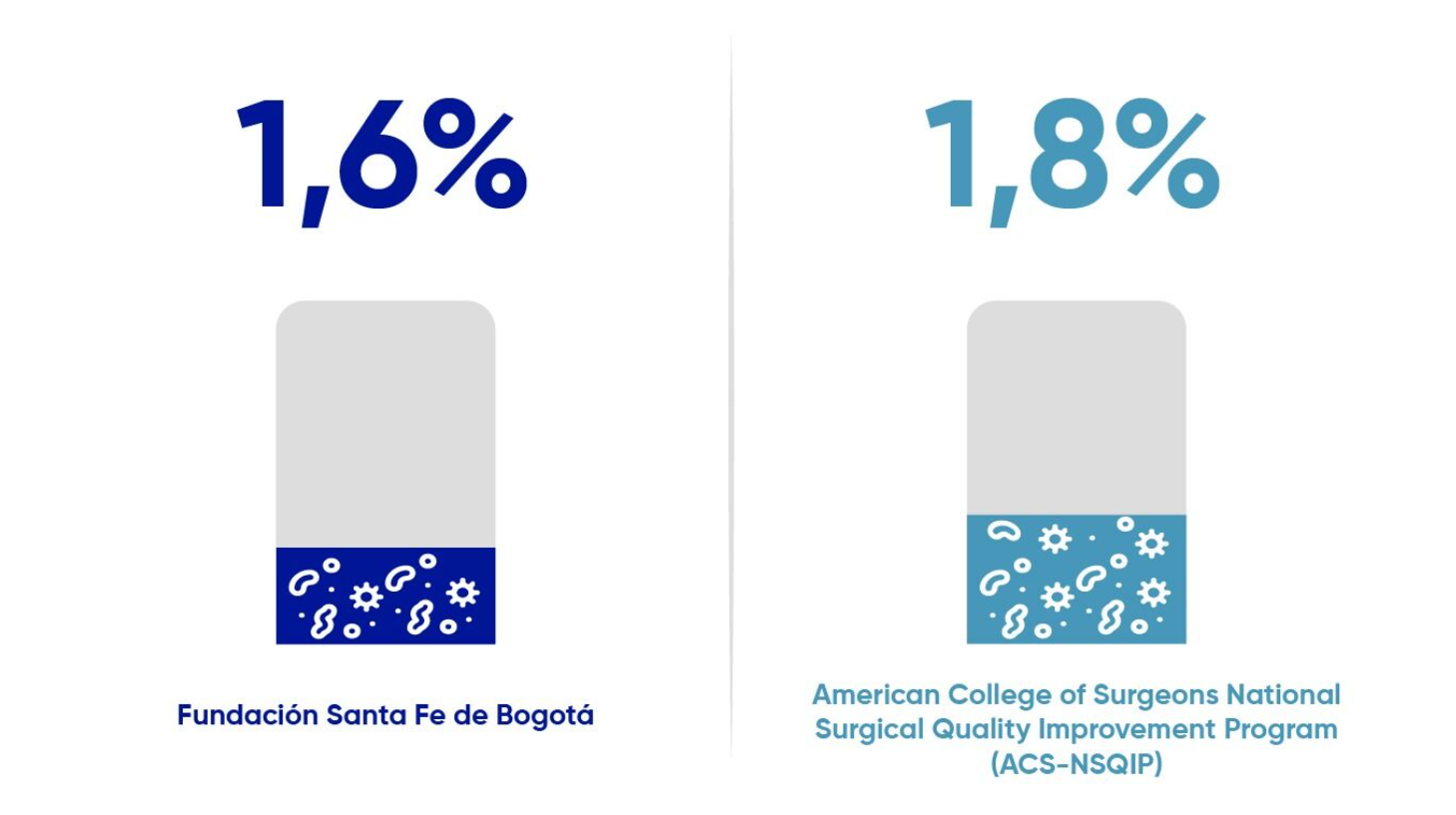 Fundación Santa fe de Bogotá 1,6% versus American College of Surgeons National Quality Improvement Program 1,8%