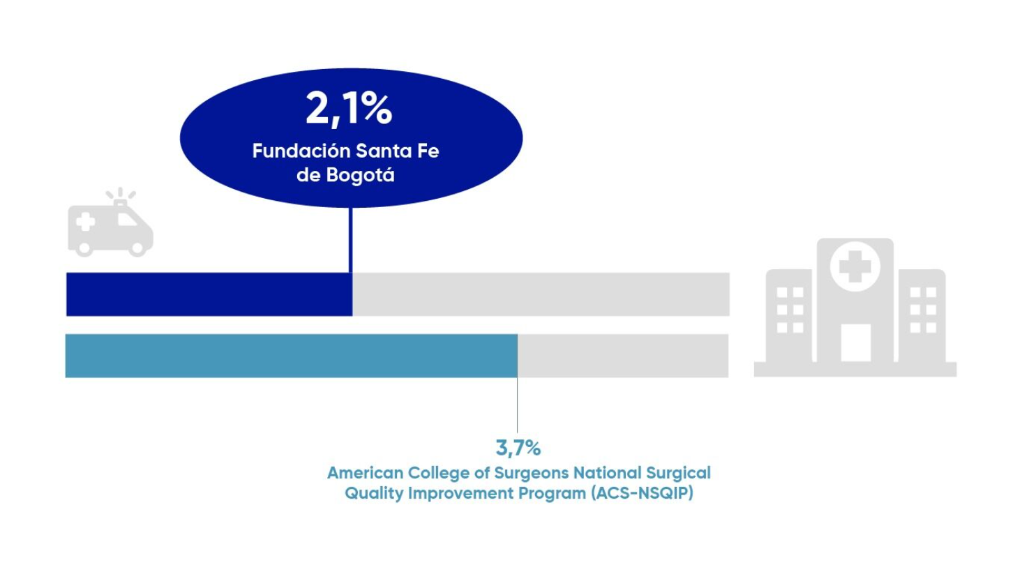 Fundación Santa Fe de Bogotá 2,1% versus American College of Surgeons National Surgical Quality Improvement Program (ACS-NSQIP) 3,7%