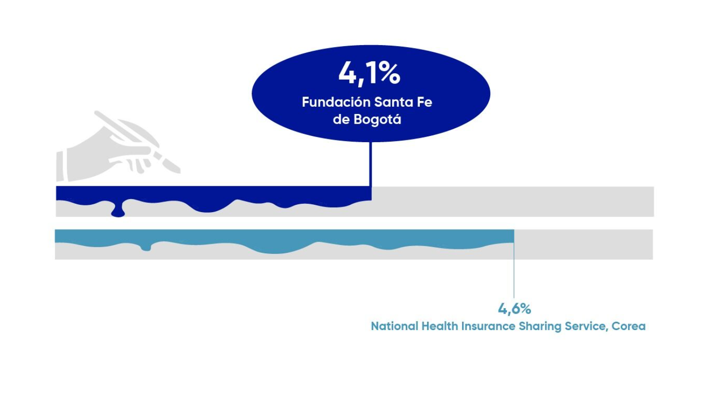 Fundación Santa Fe de Bogotá 4,1% versus National Health Insurance Sharing Service, Corea 4,6%