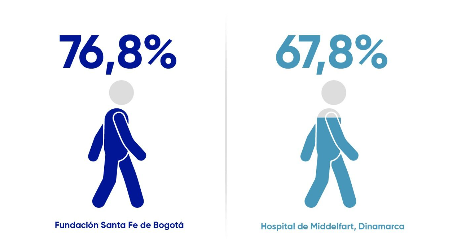 Fundación Santa Fe de Bogotá 76,8% versus Hospital de Middelfart, Dinamarca 67,8%