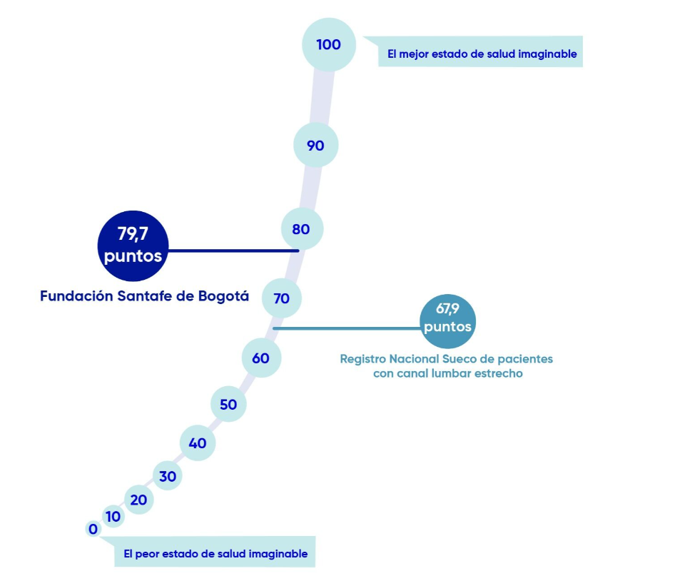 Fundación Santa Fe de Bogotá 79,7 puntos versus Registro Nacional Sueco de pacientes con canal lumbar estrecho 67,9 puntos