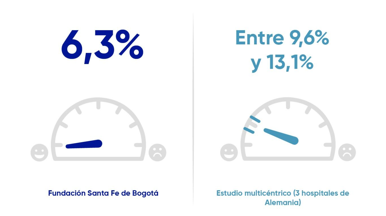 Fundación Santa Fe de Bogotá 6,3% versus Estudio multicentrico (3 hospitales de Alemania) entre 6,3% y 13,1%