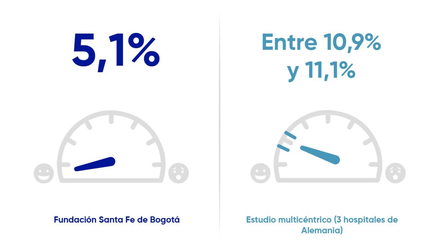 Fundación Santa fe de Bogotá 5,1% versus Estudio multicentrico (3 hospitales de Alemania) entre 10,9% y 11,1%