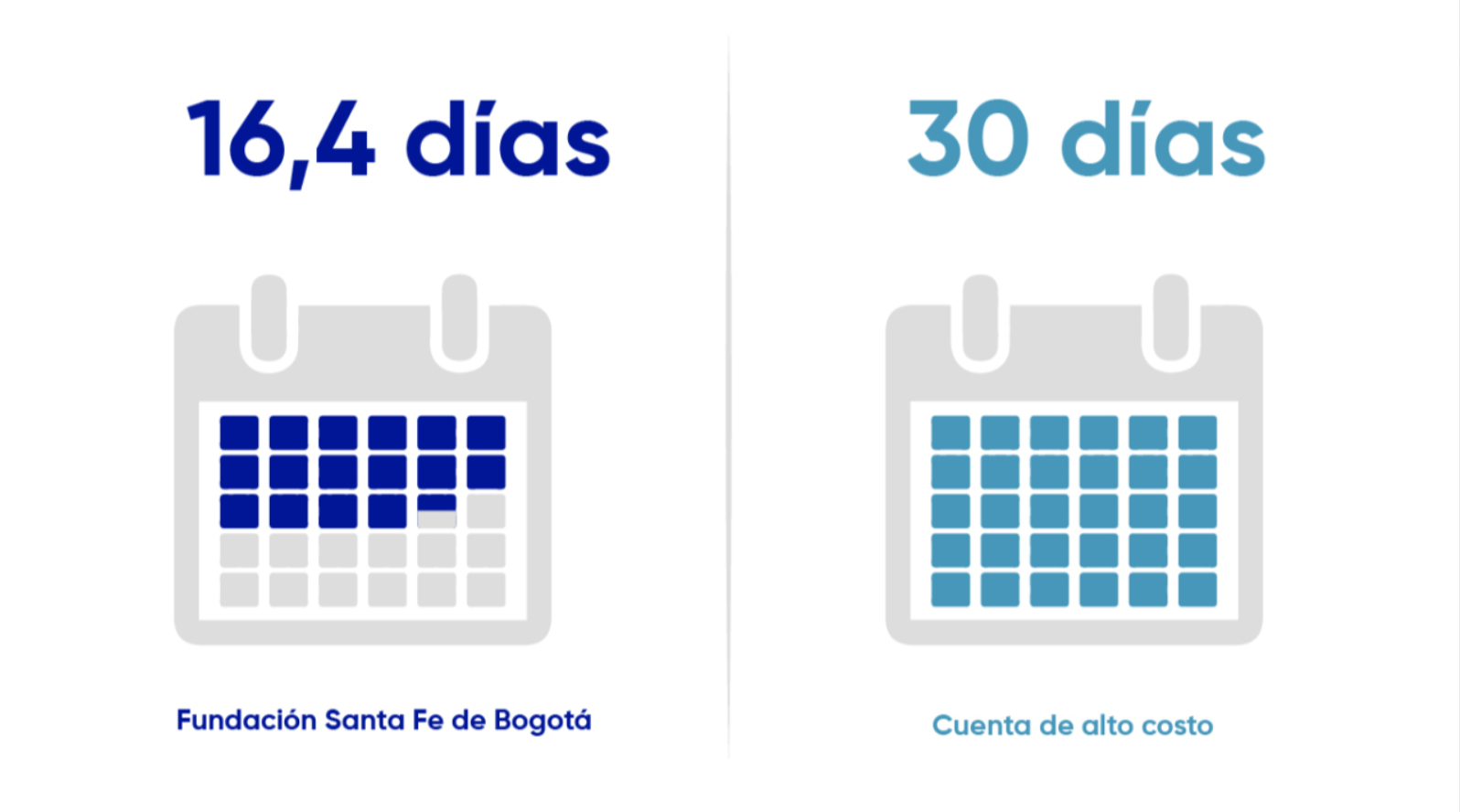 Fundación Santa Fe de Bogotá 16,4 días versus Cuenta de Alto Costo 30 días