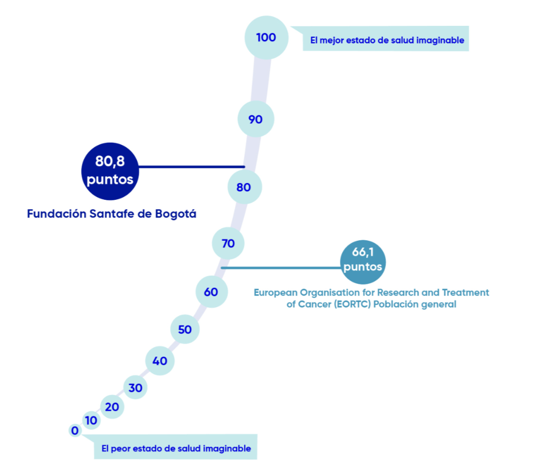 Fundación Santa Fe de Bogotá 80,8 puntos versus European Organisation for Research and Treatment of Cancer (EORTC)  Población general 66,1 puntos
