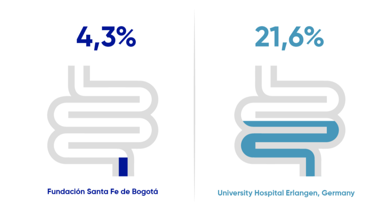 Fundación Santa Fe de Bogotá 4,3% versus University Hospital Erlangen, Germany 21,6%