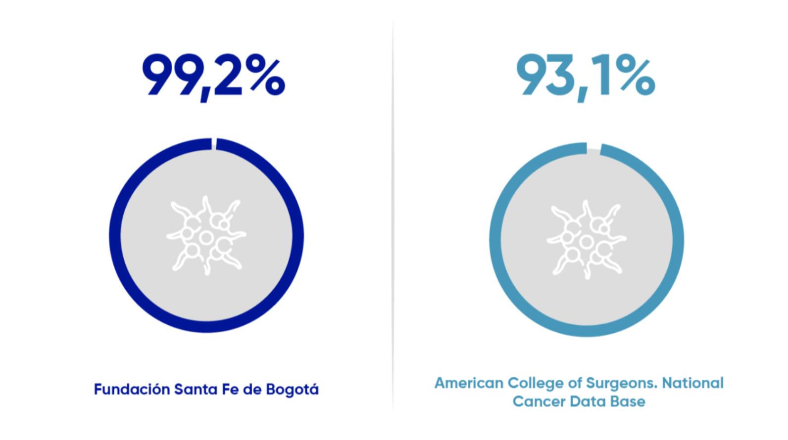 Fundación Santa Fe de Bogotá 99,2% versus American College of Surgeon, National Cancer Data Base 93,1%