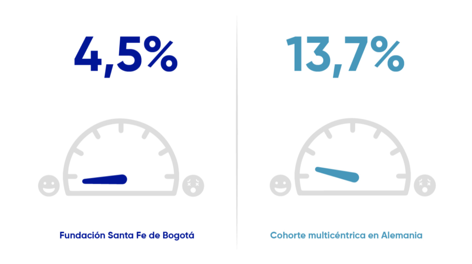 Fundación Santa Fe de Bogotá 4,5% versis Cohorte multicentrica Alemania 13,7%