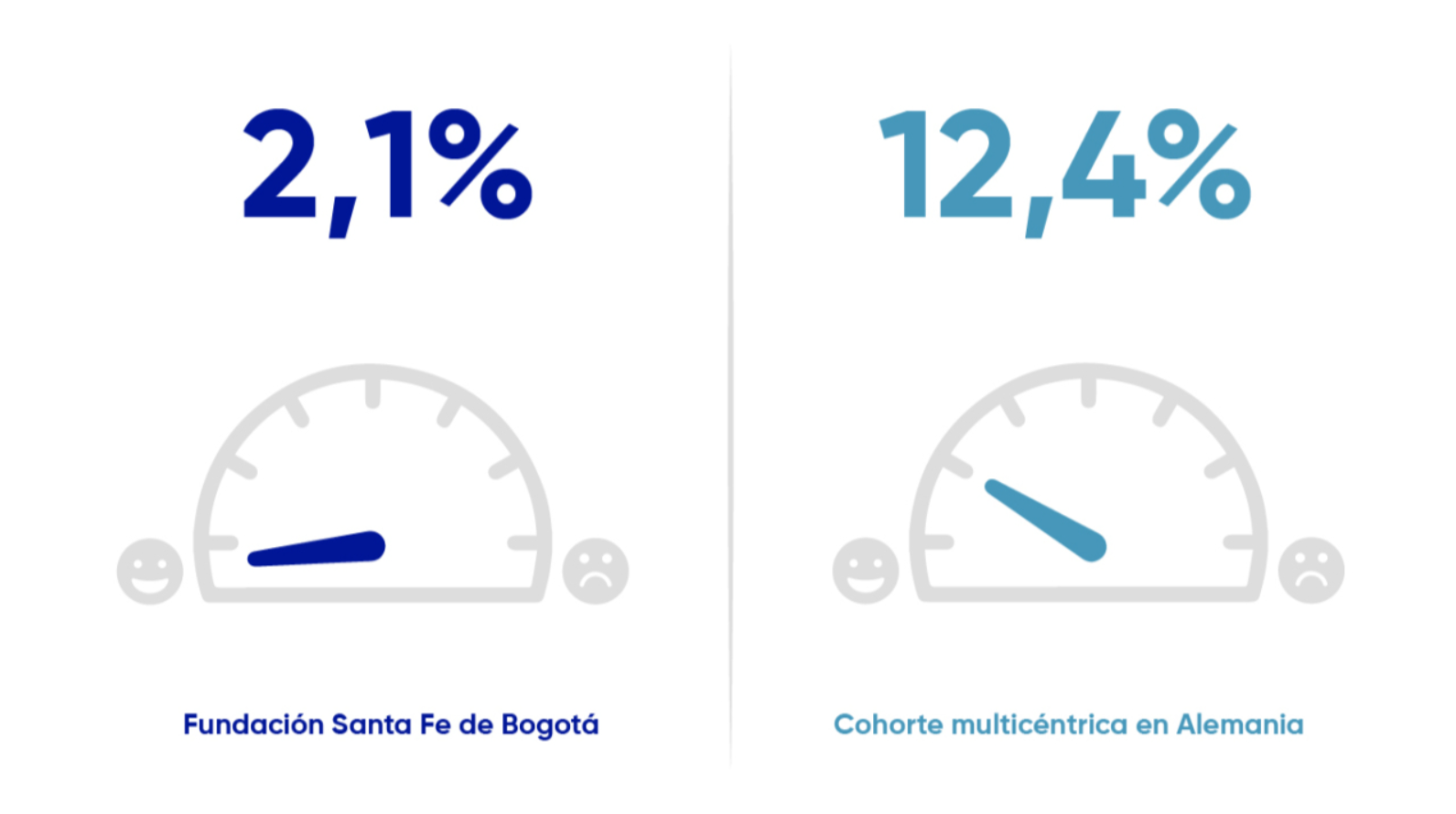 Fundación Santa Fe de Bogotá 2,1% versus Cohorte Multicéntrica en Alemania 12,4%