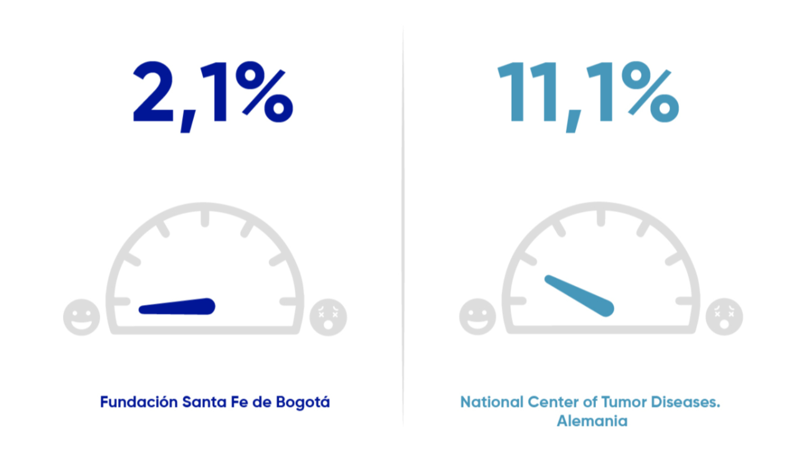 Fundación Santa Fe de Bogotá 2,1% versus National Center of Tumors Diseases. Alemania 11,1%