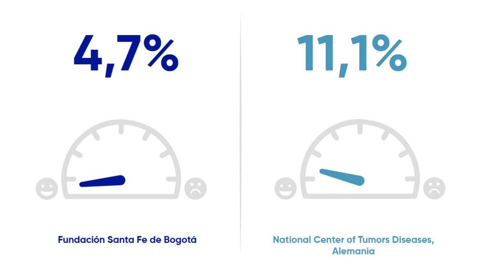 Fundación Santa Fe de Bogotá 4,7% versus National Center of Tumors Diseases. Alemania 11,1%