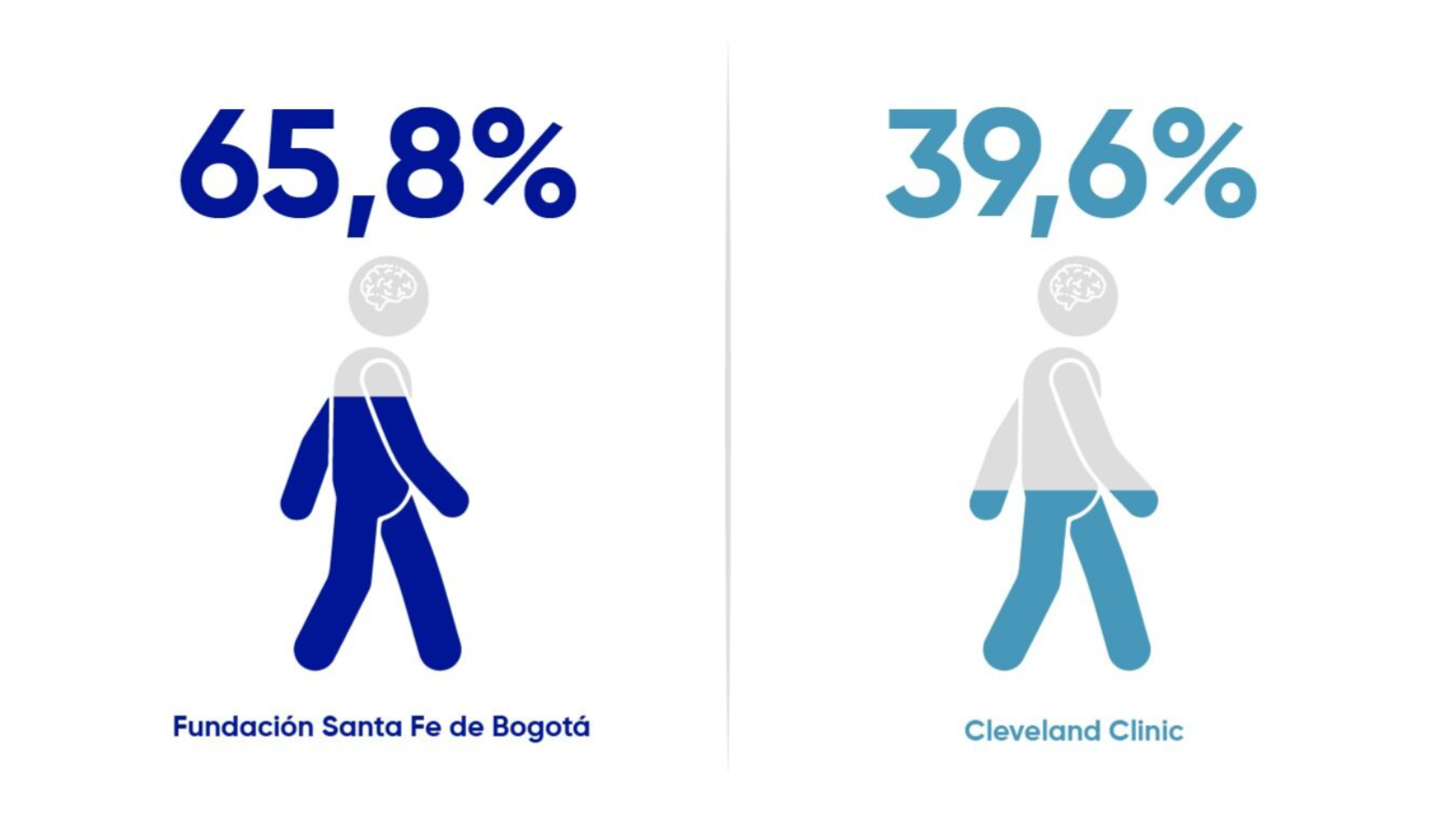 Fundación Santa Fe de Bogotá 65,8% versus Cleveland Clinic 39,6%