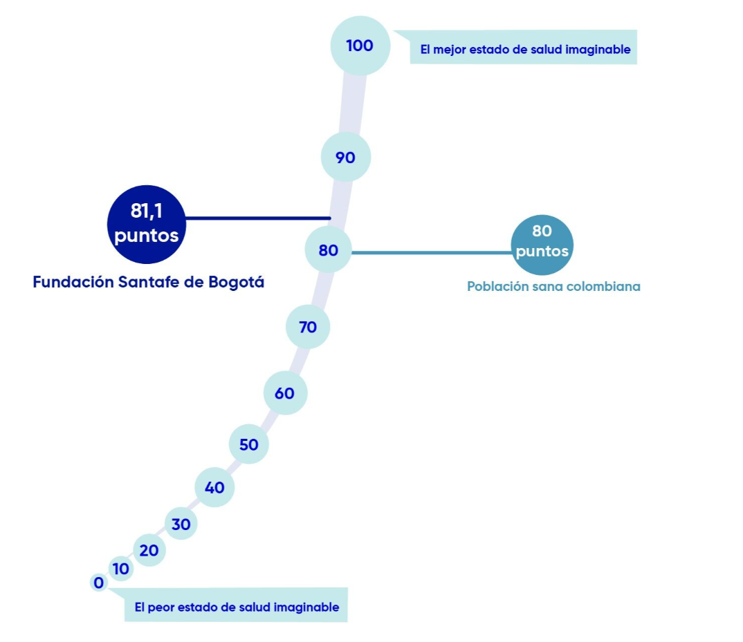 Fundación Santa Fe de Bogotá 81,1 puntos versus Población sana colombiana 80 puntos