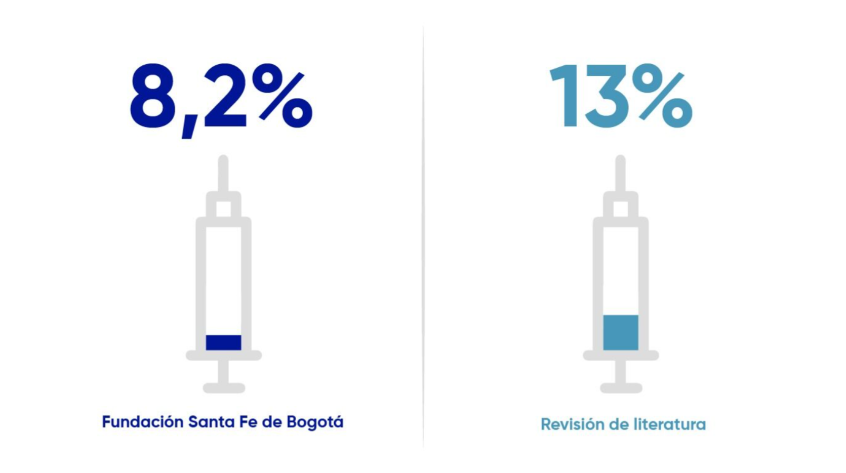 Fundación Santa Fe de Bogotá 8,2% versus Revisión de literatura 13%