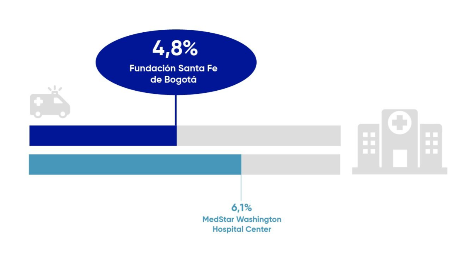 Fundación Santa Fe de Bogotá 4,8% versus MedStar Washington Hospital Center 6,1%