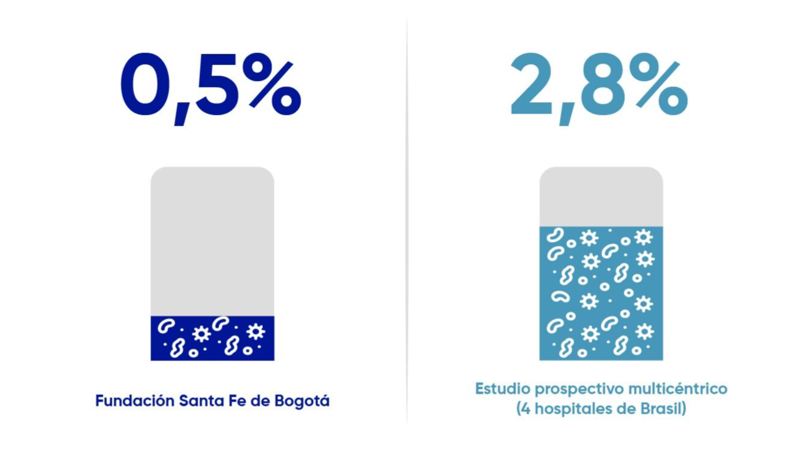 Fundación Santa Fe de Bogotá 0,5% versus Estudio prospectivo multicéntrico (4 hospitales de Brasil) 2,8%