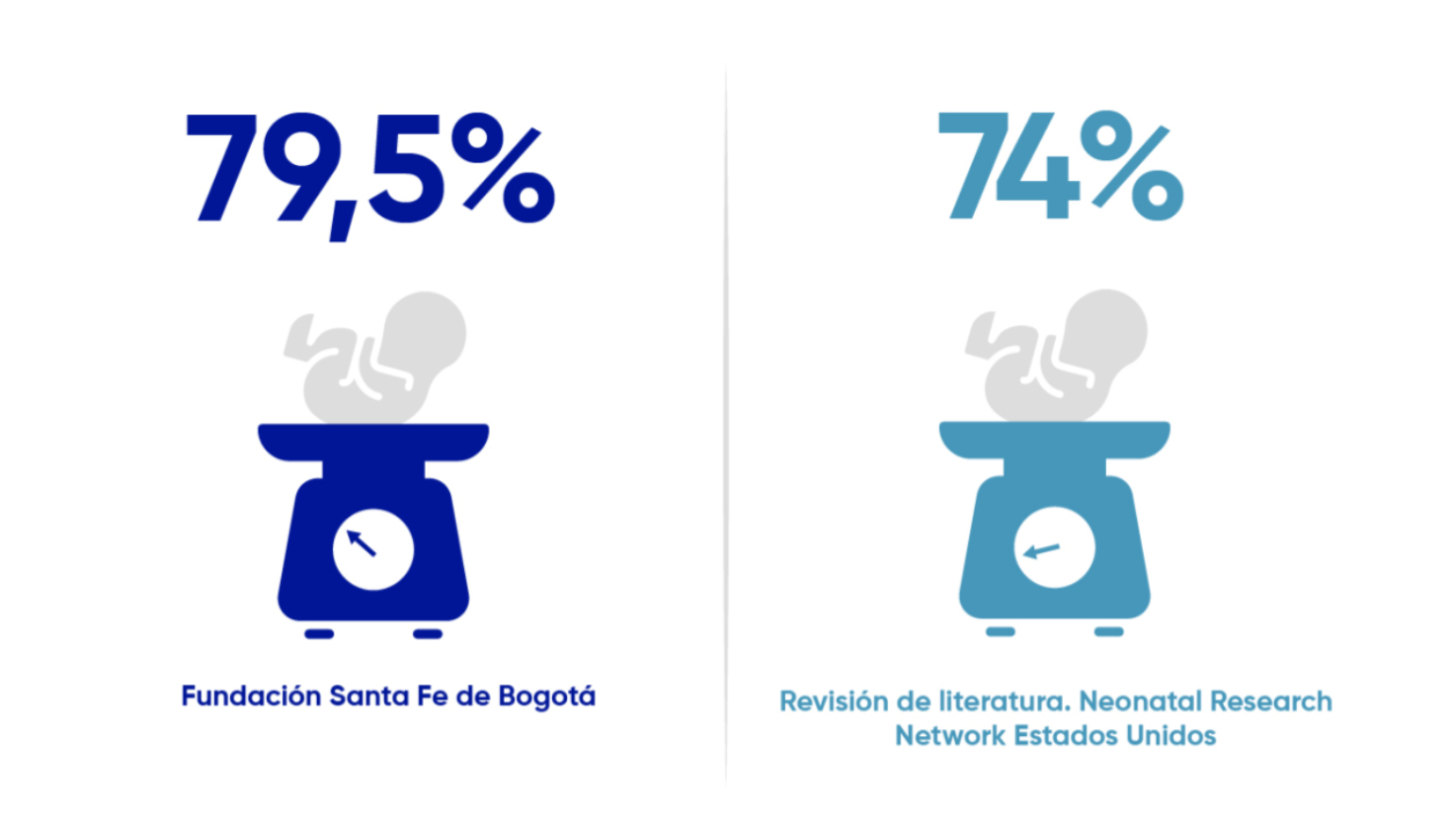 Fundación Santa Fe de Bogotá 79,5% versus Revisión de literatura. Neonatal Research Network, Estados Unidos 74%