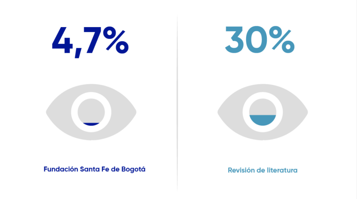 Fundación Santa Fe de Bogotá 4,7% versus Revisión de Literatura 30%