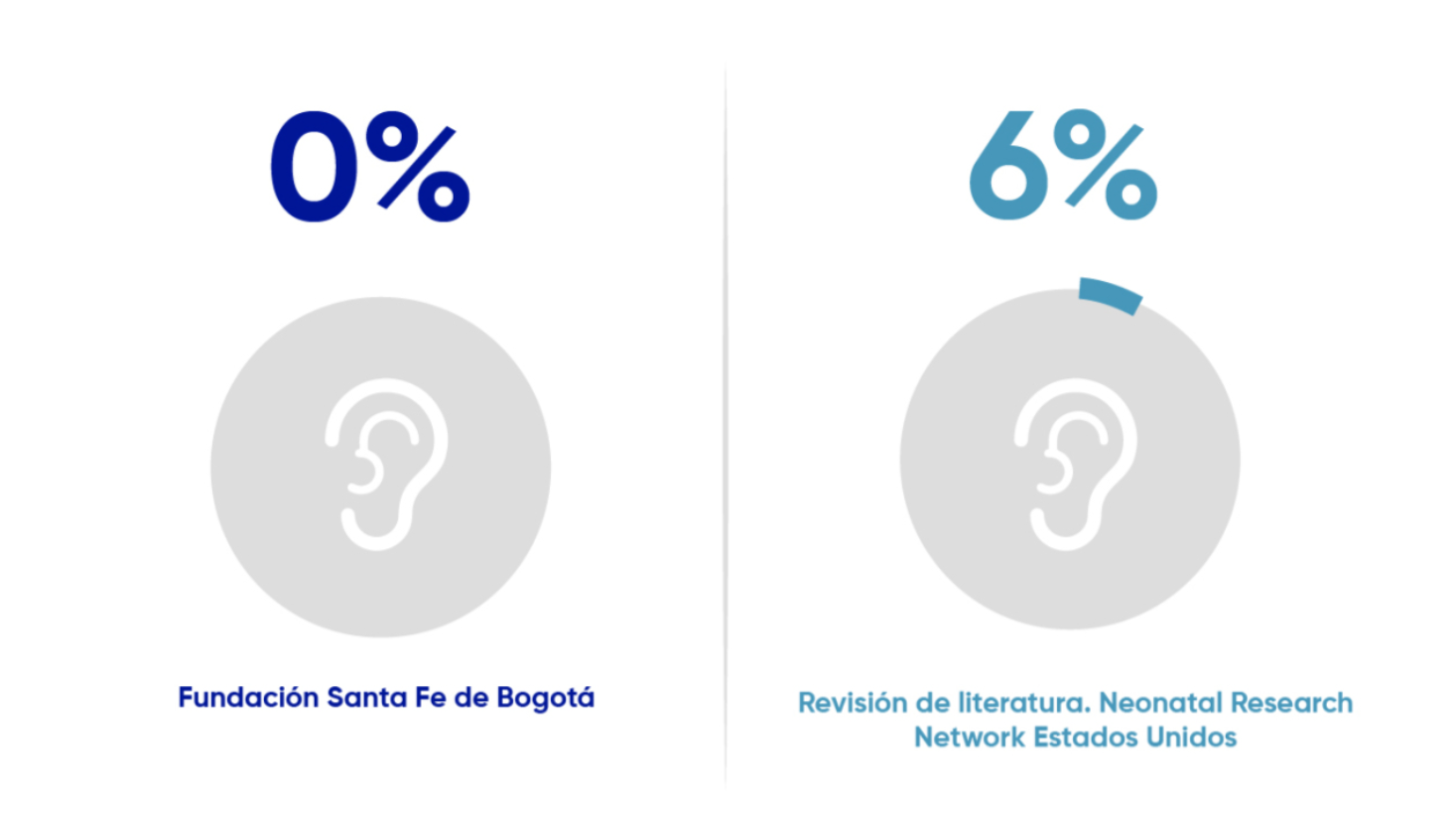 Fundación Santa Fe de Bogotá 0% versus Revisión de literatura. Neonatal Research Network, Estados Unidos 6%