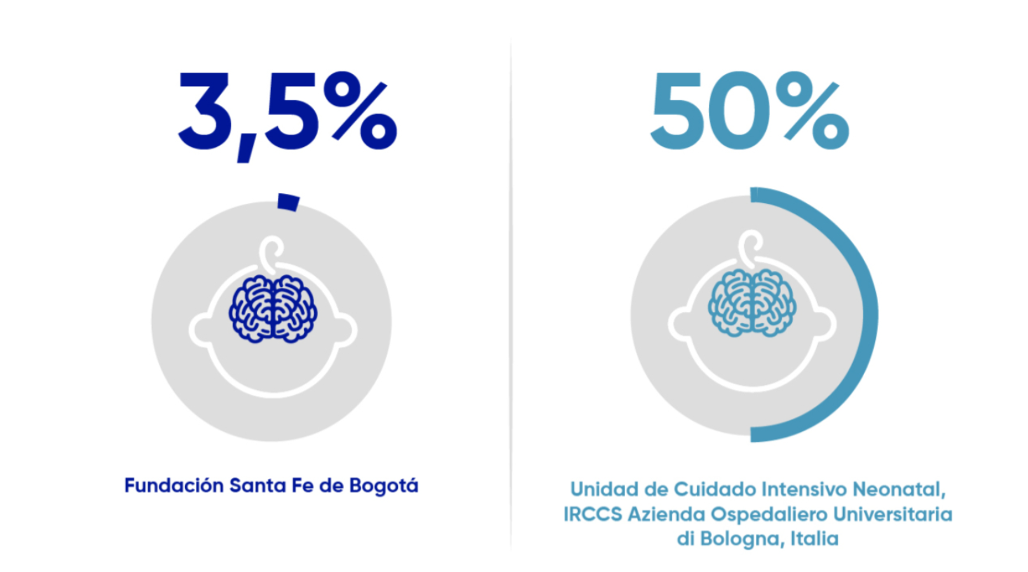 Fundación Santa Fe de Bogotá 3,5% versus Unidad de Cuidado Intensivo Neonatal, IRCCS Azienda Ospedaliero Universitaria di Bologna, Italia 50%