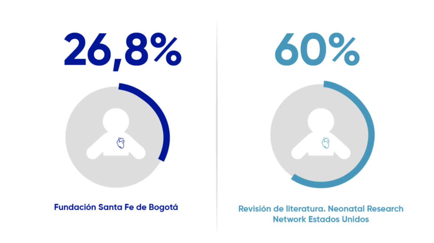 Fundación Santa Fe de Bogotá 26,8% versus Revisión de literatura. Neonatal Research Network, Estados Unidos 60%