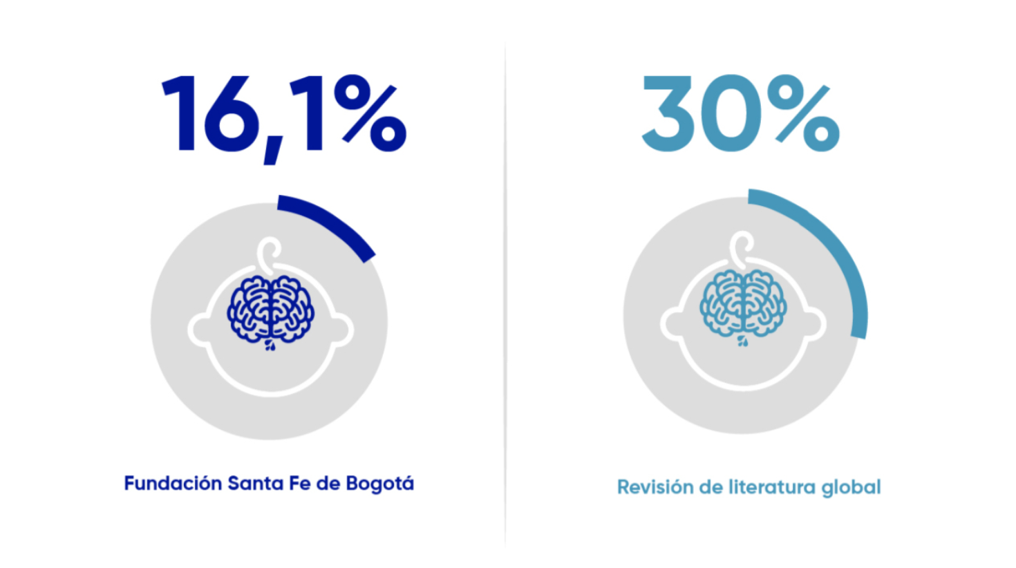 Fundación Santa Fe de Bogotá 16,1% versus Revisión de literatura global 30%