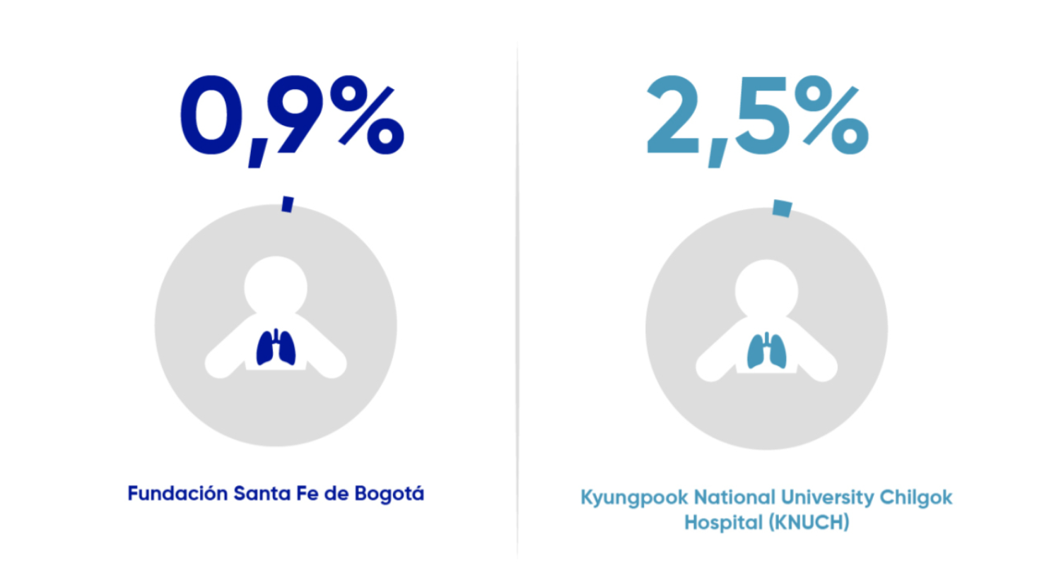 Fundación Santa Fe de Bogotá 0,9% versus Kyungpook National University Chilgok Hospital (KNUCH) 2,5%