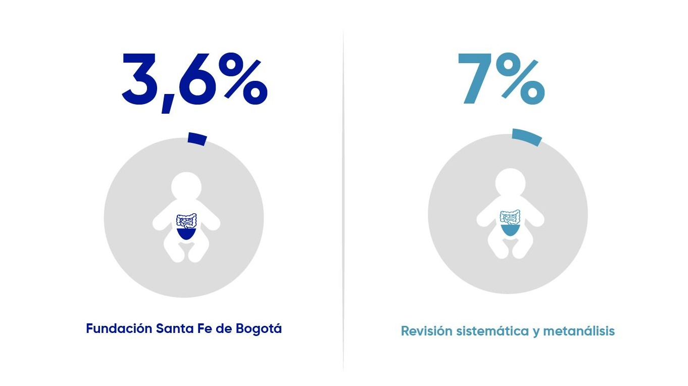 Fundación Santa Fe de Bogotá 3,6% versus Revisión sistemática y metaanálisis 7%