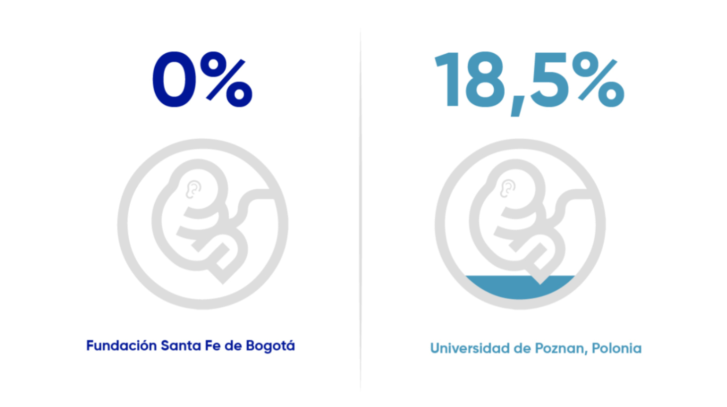 Fundación Santa Fe de Bogotá 0% versus Universidad de Poznan, Polonia 18,5%