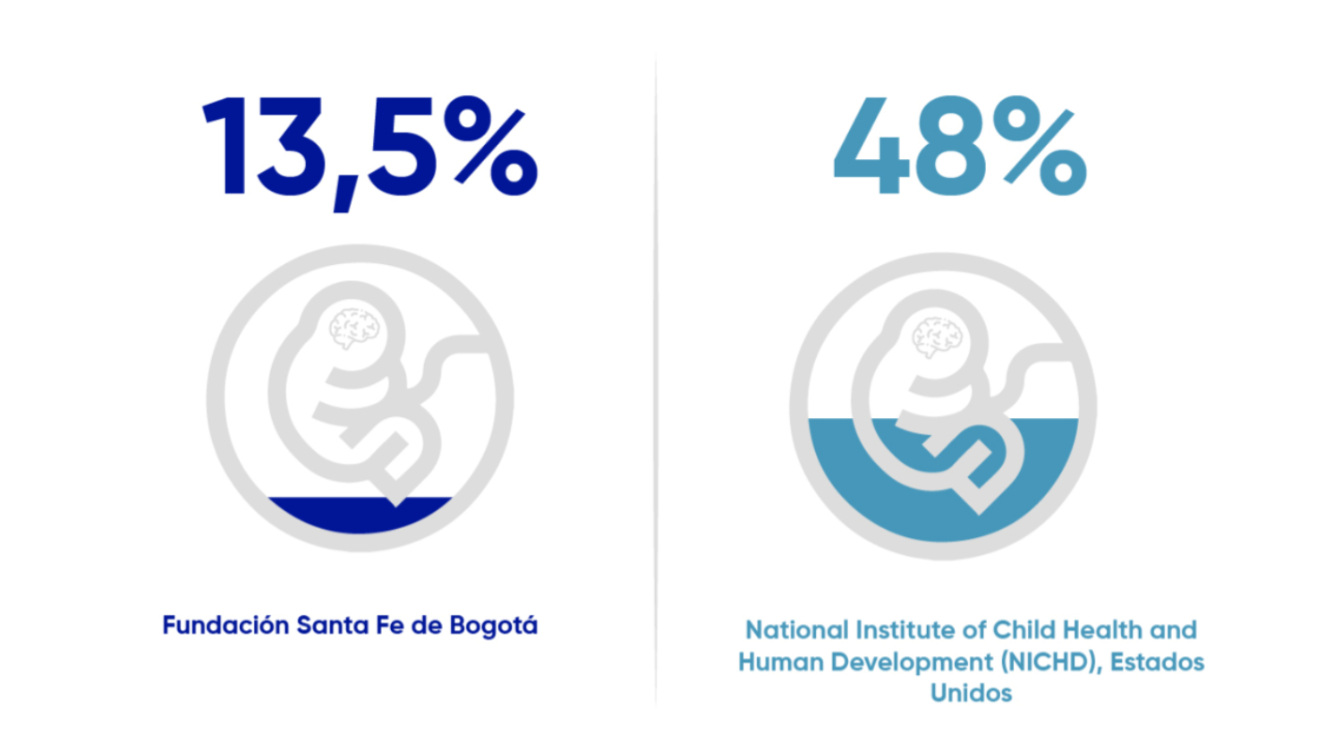 Fundación Santa Fe de Bogotá 13,5% versus National Institute of Child Health and Human Development (NICHD), Estados Unidos 48%