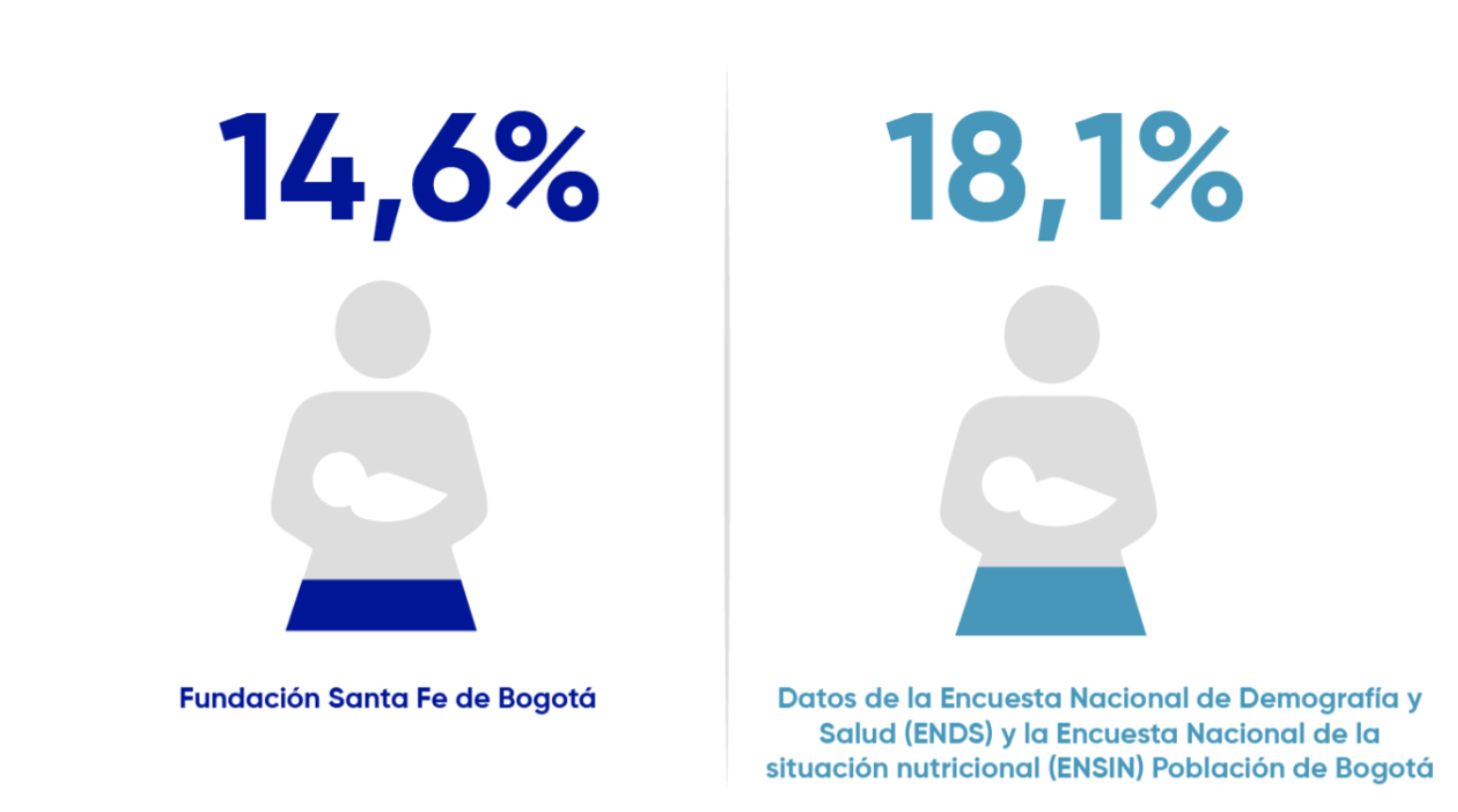 Fundación Santa Fe de Bogotá 14,6% versus Datos de la Encuesta Nacional de Demografía y Salud (ENDS) y la Encuesta Nacional de la situación nutricional (ENSIN) Población de Bogotá 18,1%