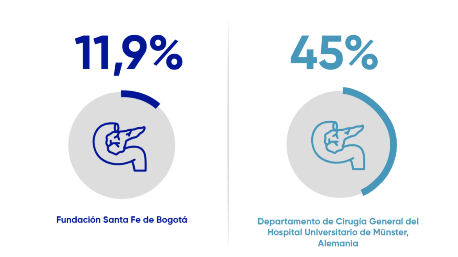 Fundación Santa Fe de Bogotá 11,9% versus Departamento de Cirugía General del Hospital Universitario de Münster, Alemania  45%