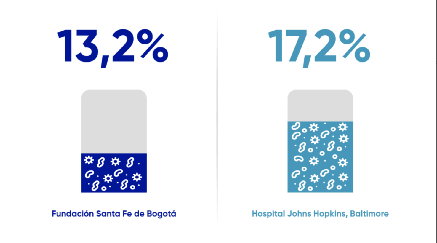 Fundación Santa Fe de Bogotá 13,2% versus Hospital Johns Hopkins, Baltimore 17,2%